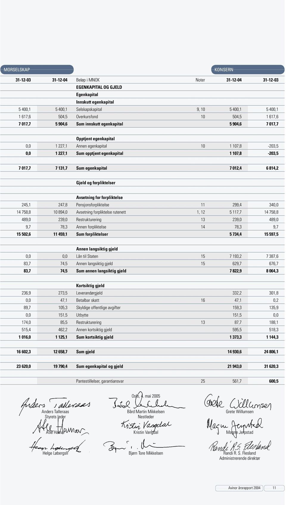 107,8-203,5 7 017,7 7 131,7 Sum egenkapital 7 012,4 6 814,2 Gjeld og forpliktelser Avsetning for forpliktelse 245,1 247,8 Pensjonsforpliktelse 11 299,4 340,0 14 758,8 10 894,0 Avsetning forpliktelse