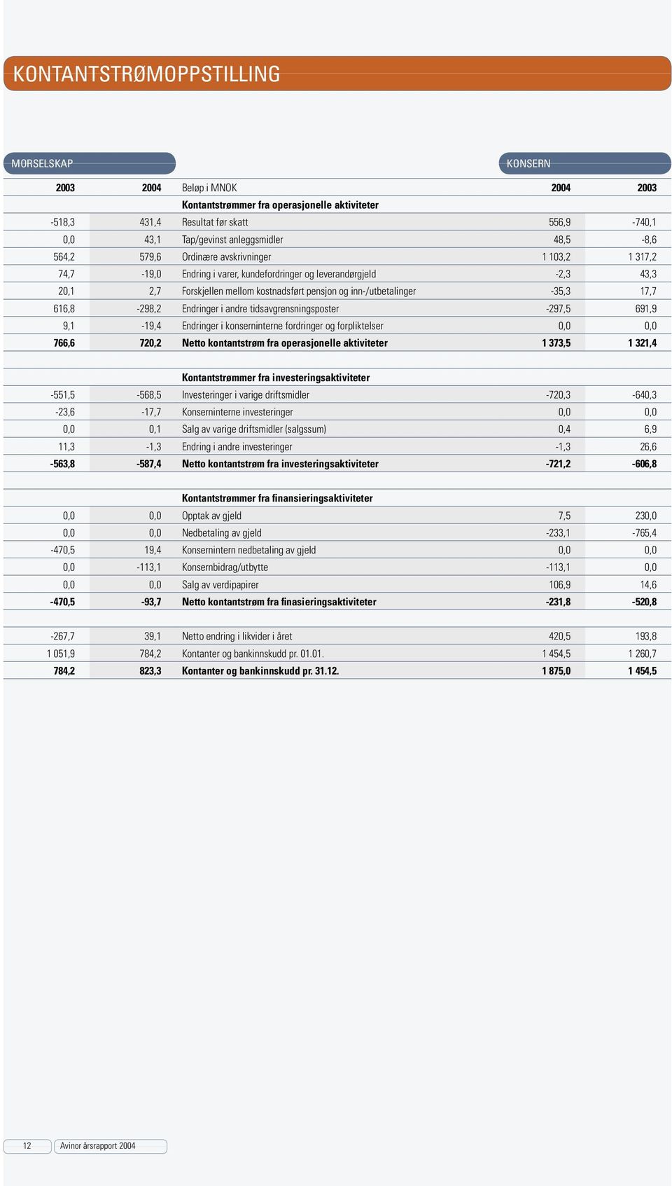 pensjon og inn-/utbetalinger -35,3 17,7 616,8-298,2 Endringer i andre tidsavgrensningsposter -297,5 691,9 9,1-19,4 Endringer i konserninterne fordringer og forpliktelser 0,0 0,0 766,6 720,2 Netto