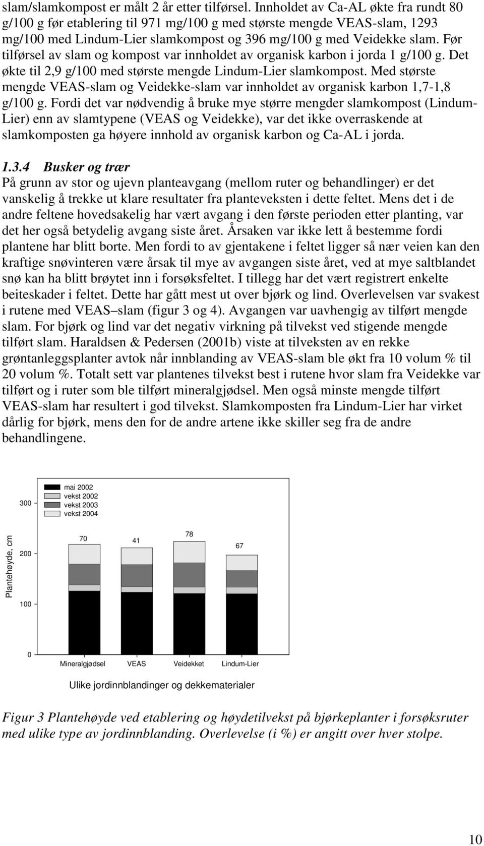 Før tilførsel av slam og kompost var innholdet av organisk karbon i jorda 1 g/1 g. Det økte til 2,9 g/1 med største mengde Lindum-Lier slamkompost.