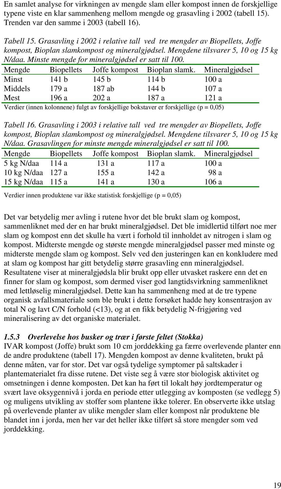 Mengdene tilsvarer 5, 1 og 15 kg N/daa. Minste mengde for mineralgjødsel er satt til 1. Mengde Biopellets Joffe kompost Bioplan slamk.