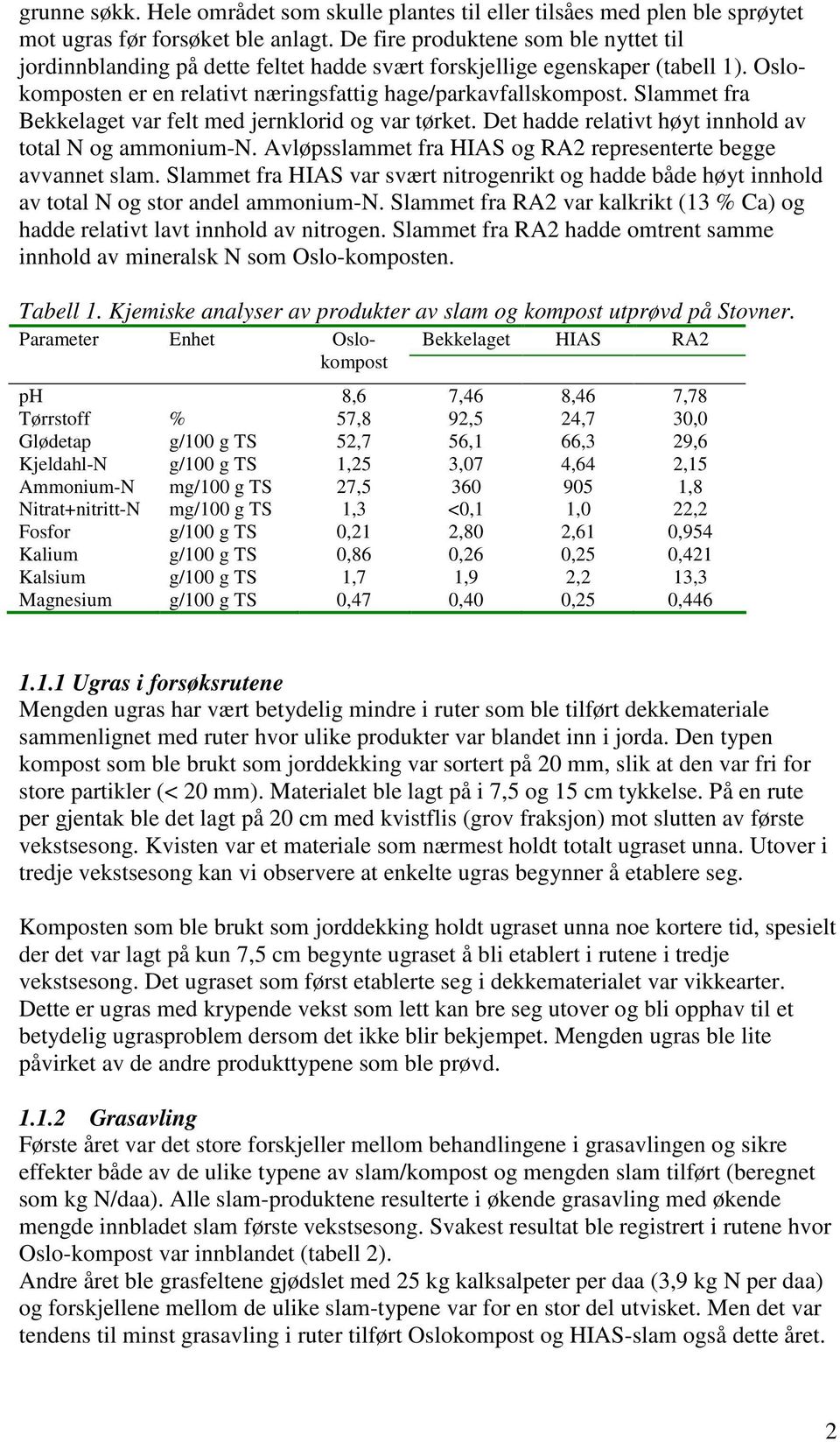 Slammet fra Bekkelaget var felt med jernklorid og var tørket. Det hadde relativt høyt innhold av total N og ammonium-n. Avløpsslammet fra HIAS og RA2 representerte begge avvannet slam.