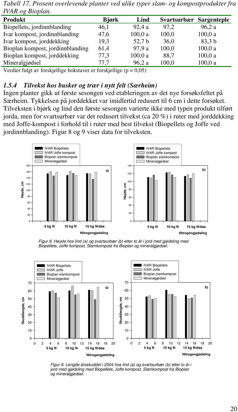 kompost, jordinnblanding 61,4 97,9 a 1, 1, a Bioplan kompost, jorddekking 77,3 1, a 88,7 1, a Mineralgjødsel 77,7 96,2 a 1, 1, a Verdier fulgt av forskjellige bokstaver er forskjellige (p =,5)