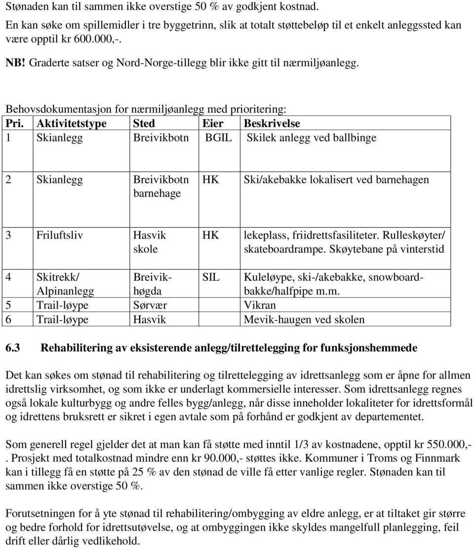 Aktivitetstype Sted Eier Beskrivelse 1 Skianlegg Breivikbotn BGIL Skilek anlegg ved ballbinge 2 Skianlegg Breivikbotn barnehage HK Ski/akebakke lokalisert ved barnehagen 3 Friluftsliv Hasvik skole HK