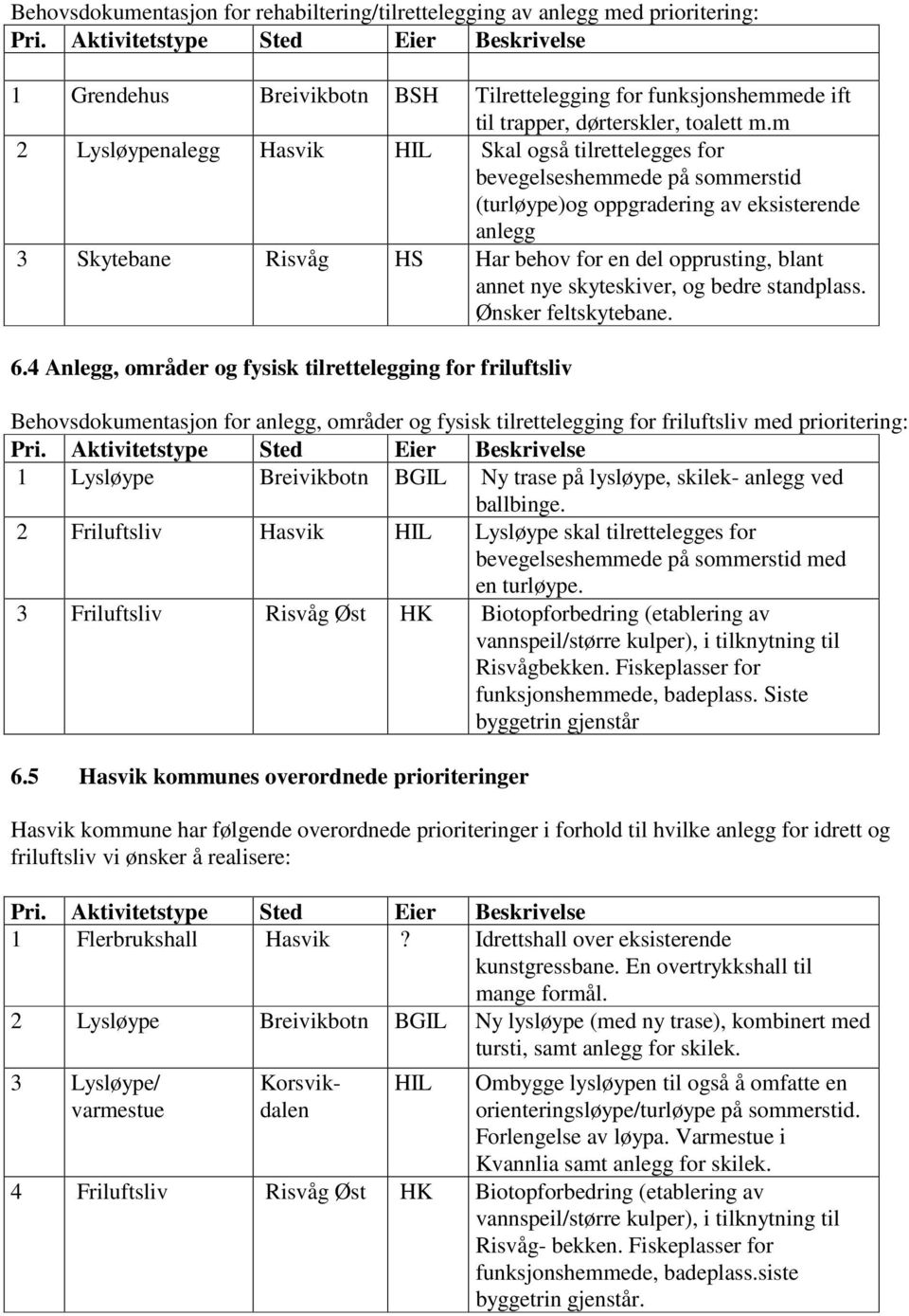 m 2 Lysløypenalegg Hasvik HIL Skal også tilrettelegges for bevegelseshemmede på sommerstid (turløype)og oppgradering av eksisterende anlegg 3 Skytebane Risvåg HS Har behov for en del opprusting,