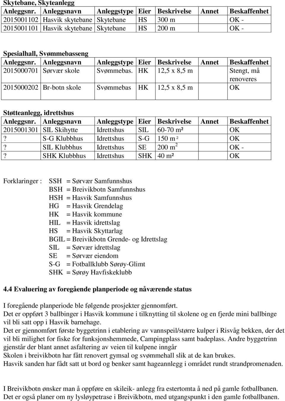 Anleggsnr. Anleggsnavn Anleggstype Eier Beskrivelse Annet Beskaffenhet 2015000701 Sørvær skole Svømmebas.