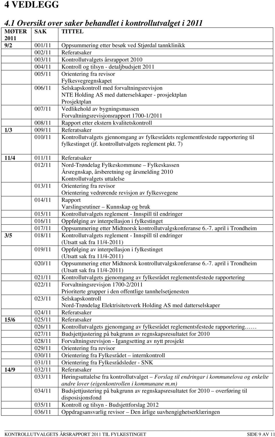 2010 004/11 Kontroll og tilsyn - detaljbudsjett 2011 005/11 Orientering fra revisor Fylkesvegregnskapet 006/11 Selskapskontroll med forvaltningsrevisjon NTE Holding AS med datterselskaper -