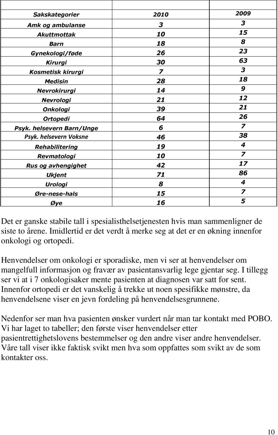 helsevern Voksne 46 38 Rehabilitering 19 4 Revmatologi 10 7 Rus og avhengighet 42 17 Ukjent 71 86 Urologi 8 4 Øre-nese-hals 15 7 Øye 16 5 Det er ganske stabile tall i spesialisthelsetjenesten hvis