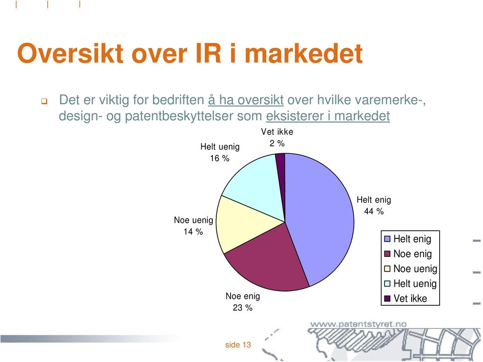 i markedet Helt uenig 16 % Vet ikke 2 % Noe uenig 14 % Noe enig 23 %