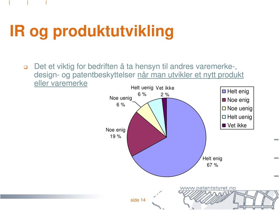 nytt produkt eller varemerke Noe uenig 6 % Noe enig 19 % Helt uenig 6 %