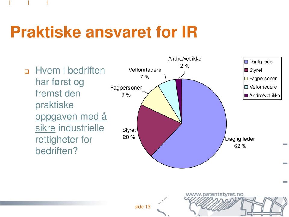 Fagpersoner 9 % Mellomledere 7 % Styret 20 % Andre/vet ikke 2 % Daglig