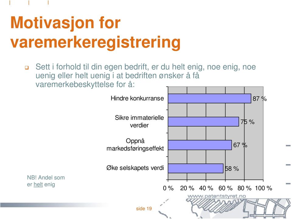 å: Hindre konkurranse 87 % Sikre immaterielle verdier Oppnå markedsføringseffekt 67 % 75 %