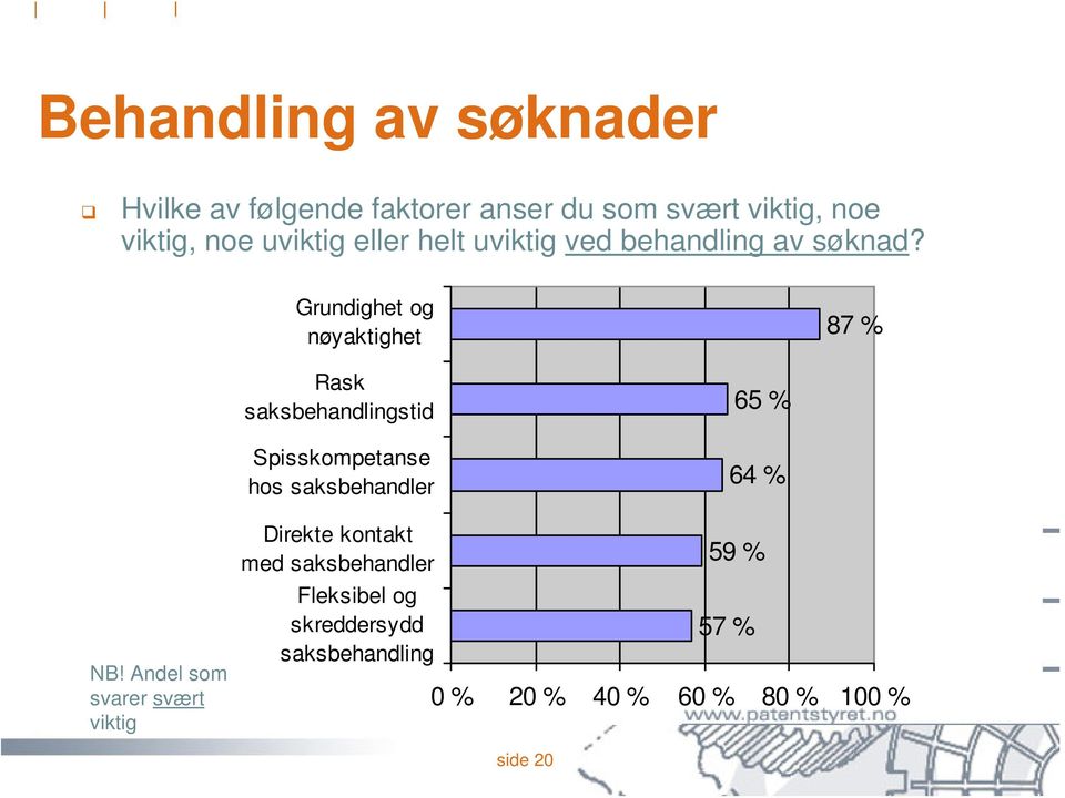 Grundighet og nøyaktighet 87 % Rask saksbehandlingstid Spisskompetanse hos saksbehandler 65 % 64 %