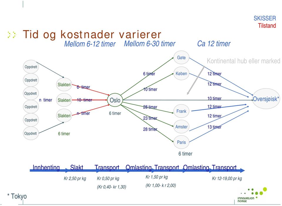 Amster Kontinental hub eller marked 12 timer 12 timer 10 timer 12 timer 12 timer 13 timer Oversjøisk* Paris 6 timer * Tokyo Innhenting Slakt