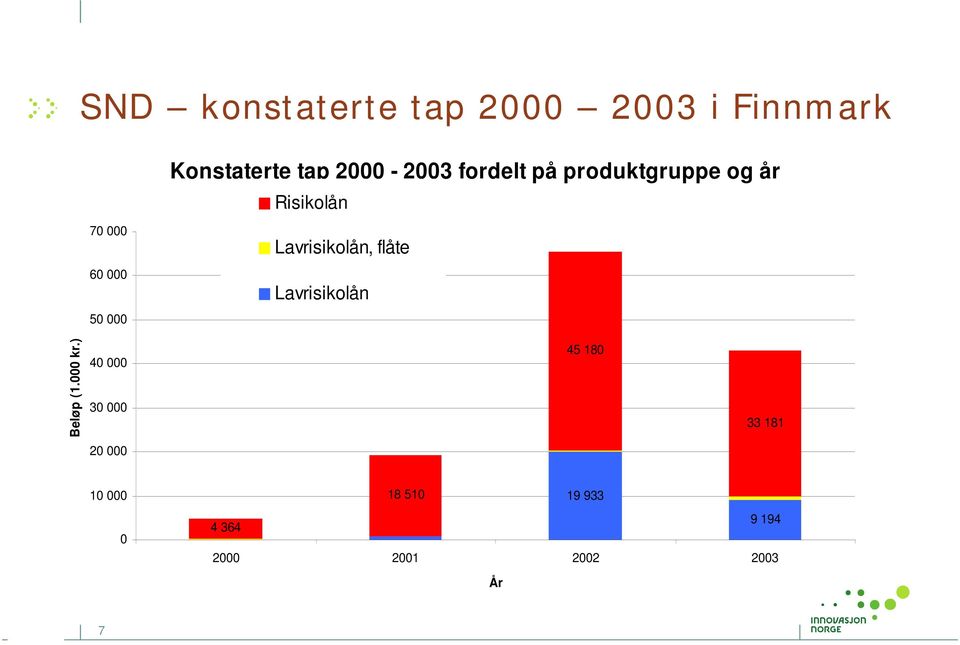 Lavrisikolån, flåte Lavrisikolån Beløp (1.000 kr.