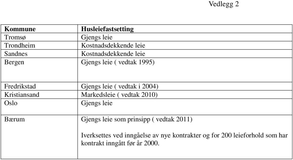 Kristiansand Markedsleie ( vedtak 2010) Oslo Gjengs leie Bærum Gjengs leie som prinsipp ( vedtak
