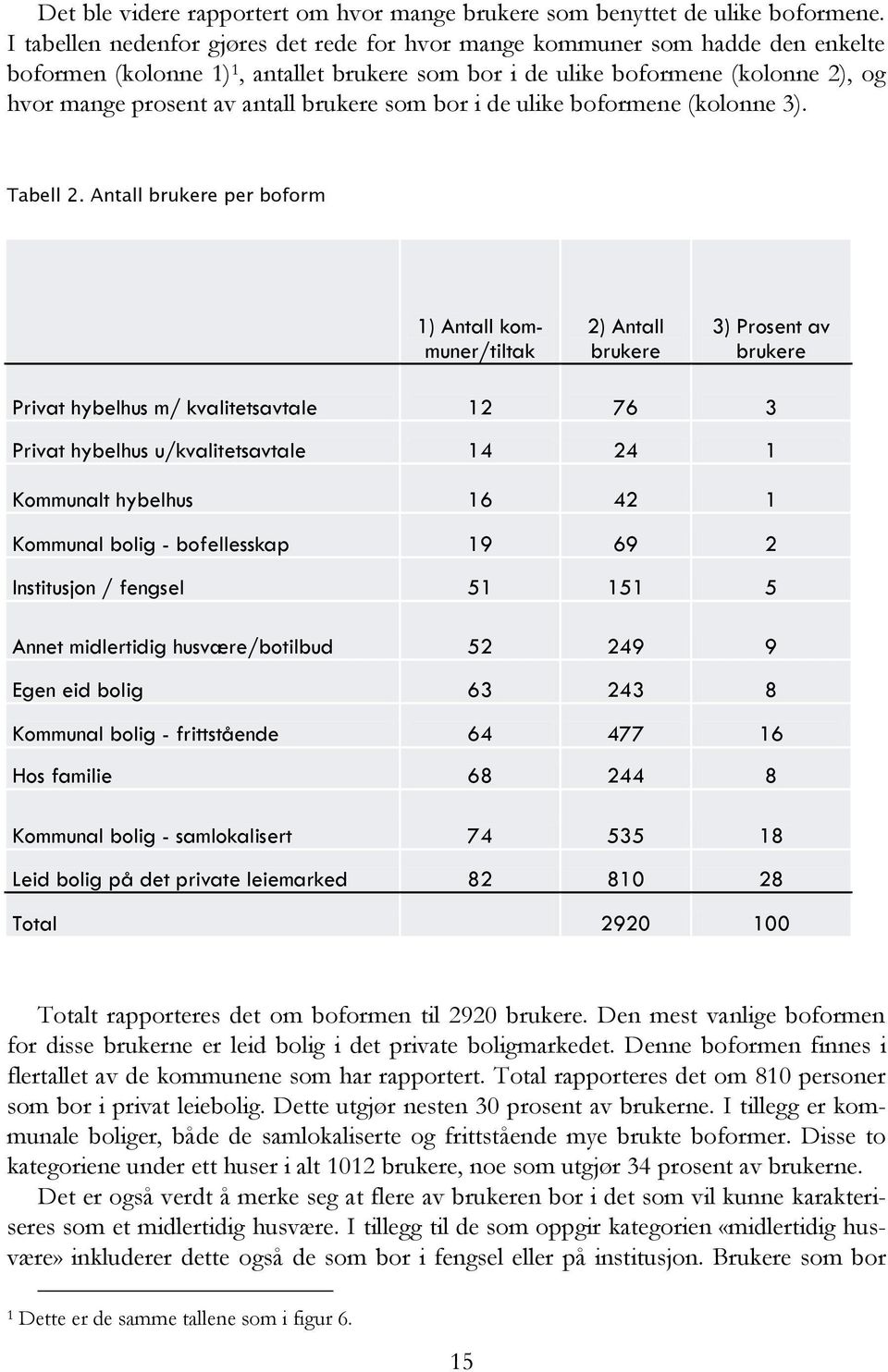 brukere som bor i de ulike boformene (kolonne 3). Tabell 2.
