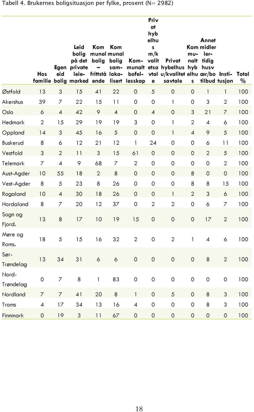 bofellesskap Priv at hyb elhu s m/k valit etsa vtal e Privat hybelhus u/kvalitet savtale Kom munalt hyb elhu s Annet midler lertidig husv ær/bo Institusjon Total tilbud % Østfold 13 3 15 41 22 0 5 0
