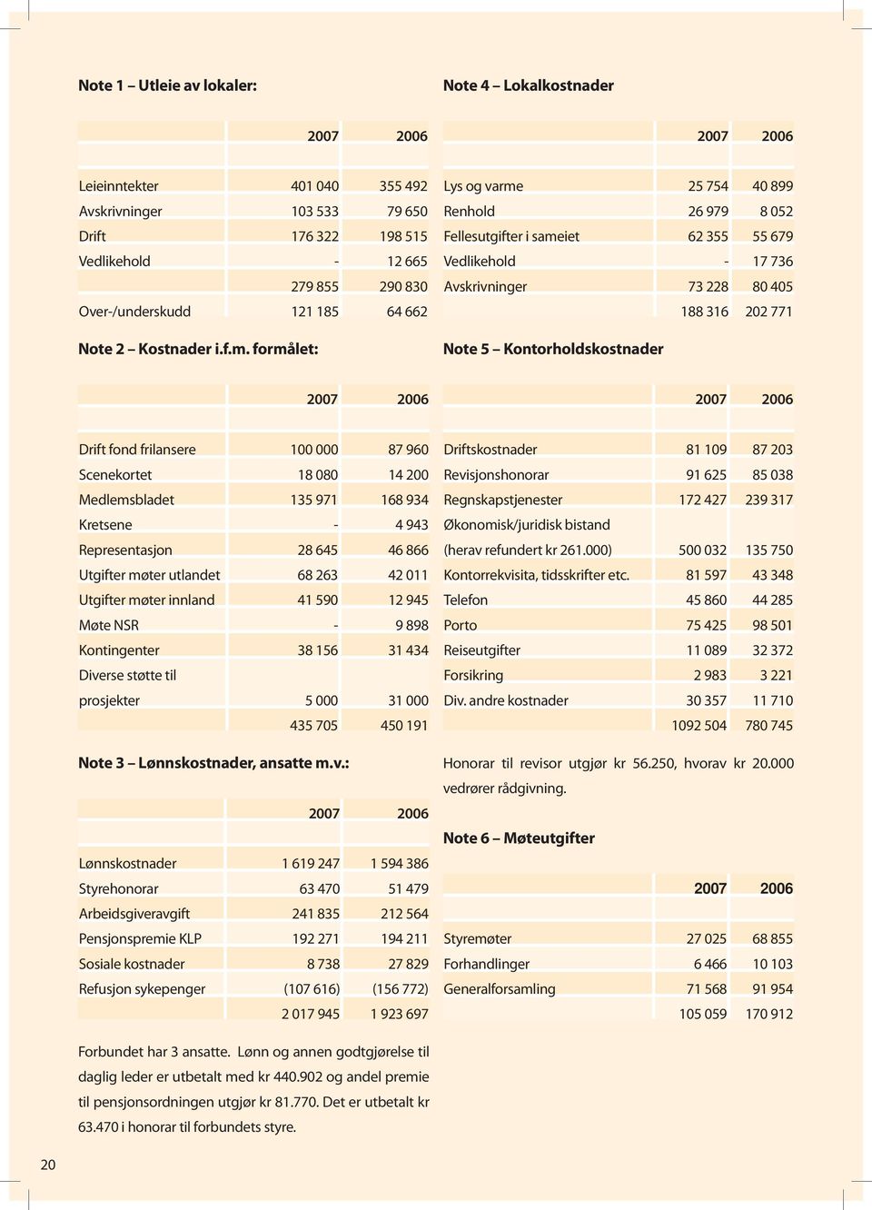 formålet: Lys og varme 25 754 40 899 Renhold 26 979 8 052 Fellesutgifter i sameiet 62 355 55 679 Vedlikehold - 17 736 Avskrivninger 73 228 80 405 188 316 202 771 Note 5 Kontorholdskostnader 2007 2006