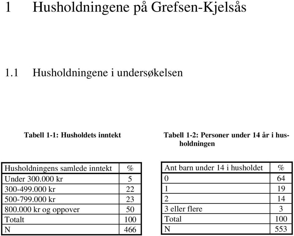 under 14 år i husholdningen Husholdningens samlede inntekt % Under 300.000 kr 5 300-499.