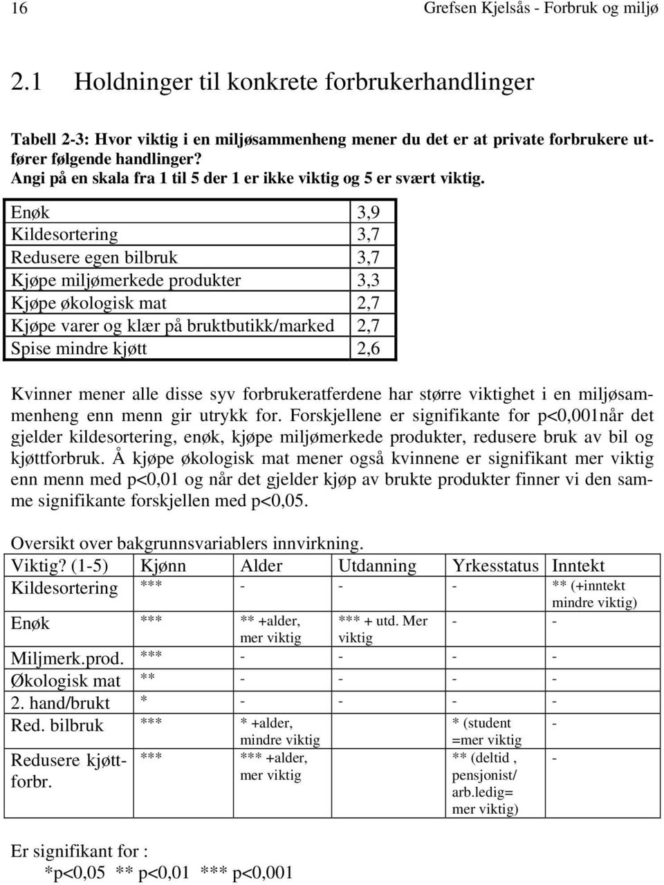 Enøk 3,9 Kildesortering 3,7 Redusere egen bilbruk 3,7 Kjøpe miljømerkede produkter 3,3 Kjøpe økologisk mat 2,7 Kjøpe varer og klær på bruktbutikk/marked 2,7 Spise mindre kjøtt 2,6 Kvinner mener alle