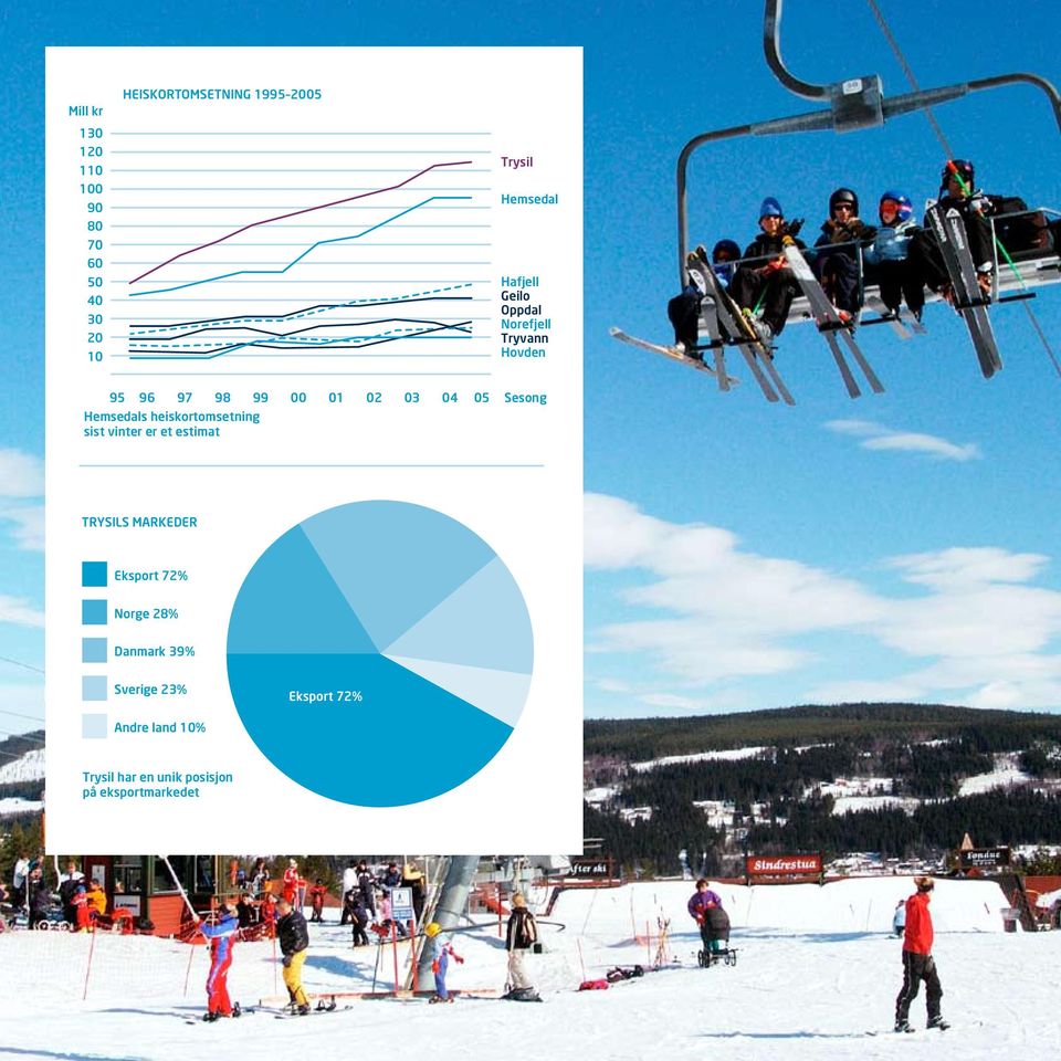 Sesong Hemsedals heiskortomsetning sist vinter er et estimat TRYSILS MARKEDER Eksport 72%