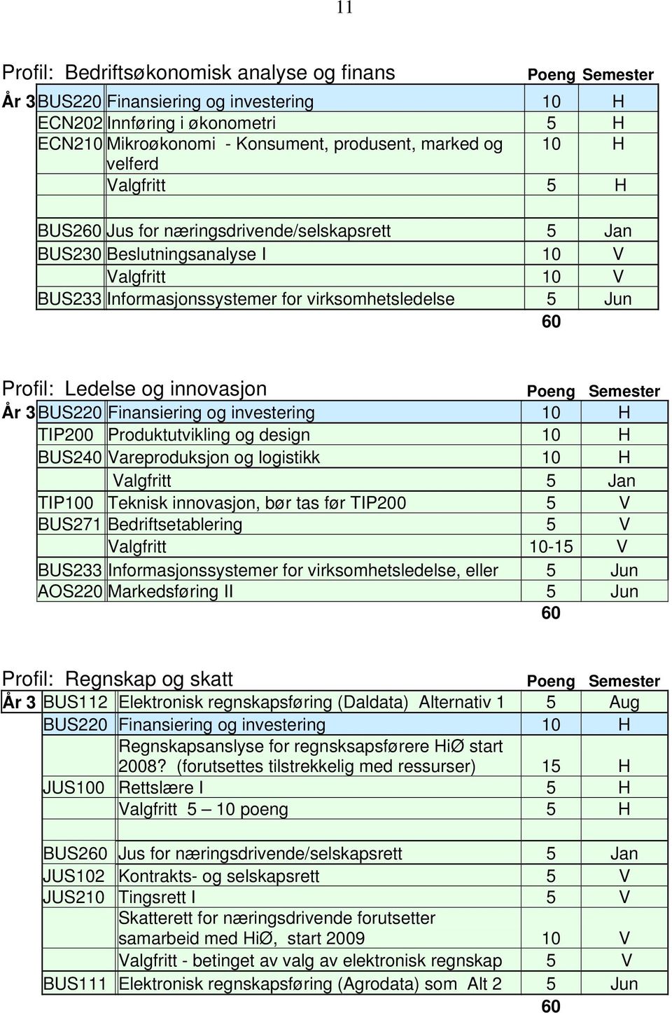 innovasjon År 3 BUS220 Finansiering og investering 10 H TIP200 Produktutvikling og design 10 H BUS240 Vareproduksjon og logistikk 10 H Valgfritt 5 Jan TIP100 Teknisk innovasjon, bør tas før TIP200 5