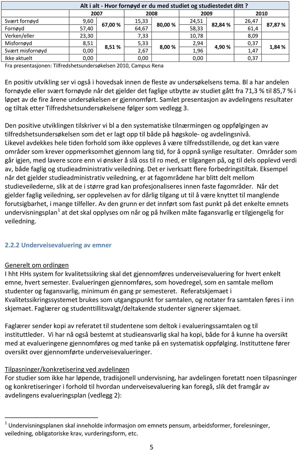 4,90 % 1,84 % Svært misfornøyd 0,00 2,67 1,96 1,47 Ikke aktuelt 0,00 0,00 0,00 0,37 Fra presentasjonen: Tilfredshetsundersøkelsen 2010, Campus Rena En positiv utvikling ser vi også i hovedsak innen