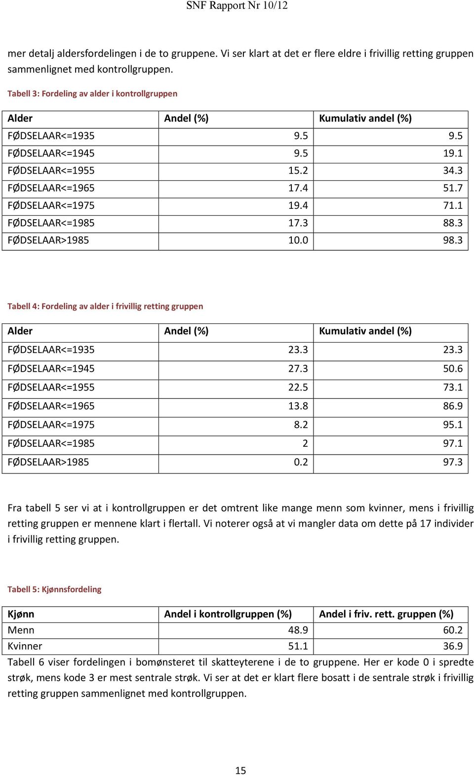 7 FØDSELAAR<=1975 19.4 71.1 FØDSELAAR<=1985 17.3 88.3 FØDSELAAR>1985 10.0 98.3 Tabell 4: Fordeling av alder i frivillig retting gruppen Alder Andel (%) Kumulativ andel (%) FØDSELAAR<=1935 23.3 23.