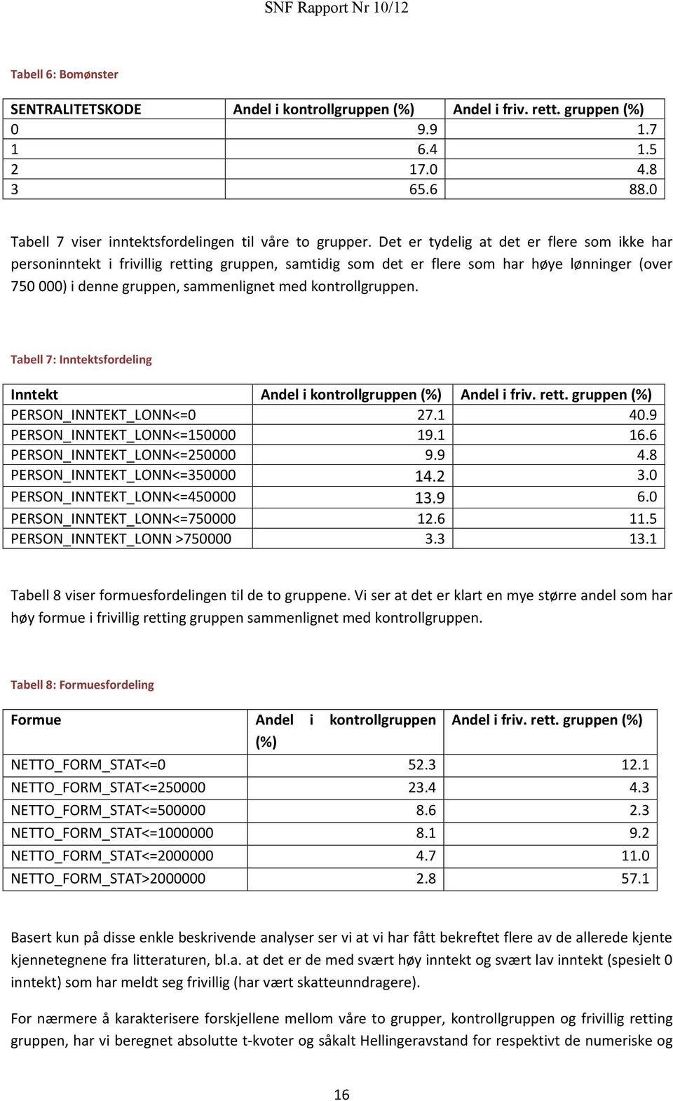 kontrollgruppen. Tabell 7: Inntektsfordeling Inntekt Andel i kontrollgruppen (%) Andel i friv. rett. gruppen (%) PERSON_INNTEKT_LONN<=0 27.1 40.9 PERSON_INNTEKT_LONN<=150000 19.1 16.