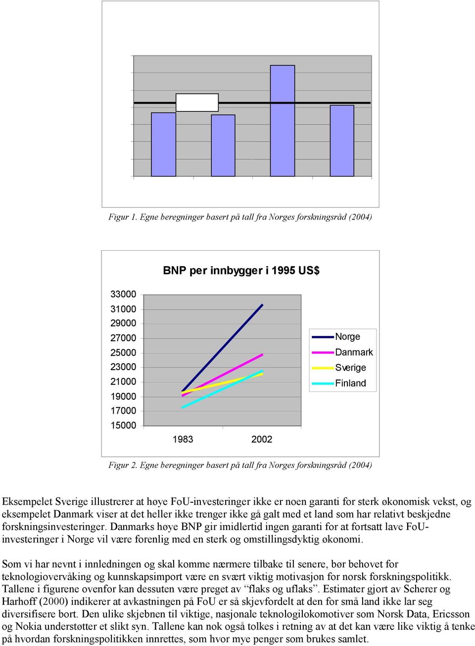 2. Egne beregninger basert på tall fra Norges forskningsråd (2004) Eksempelet Sverige illustrerer at høye FoU-investeringer ikke er noen garanti for sterk økonomisk vekst, og eksempelet Danmark viser