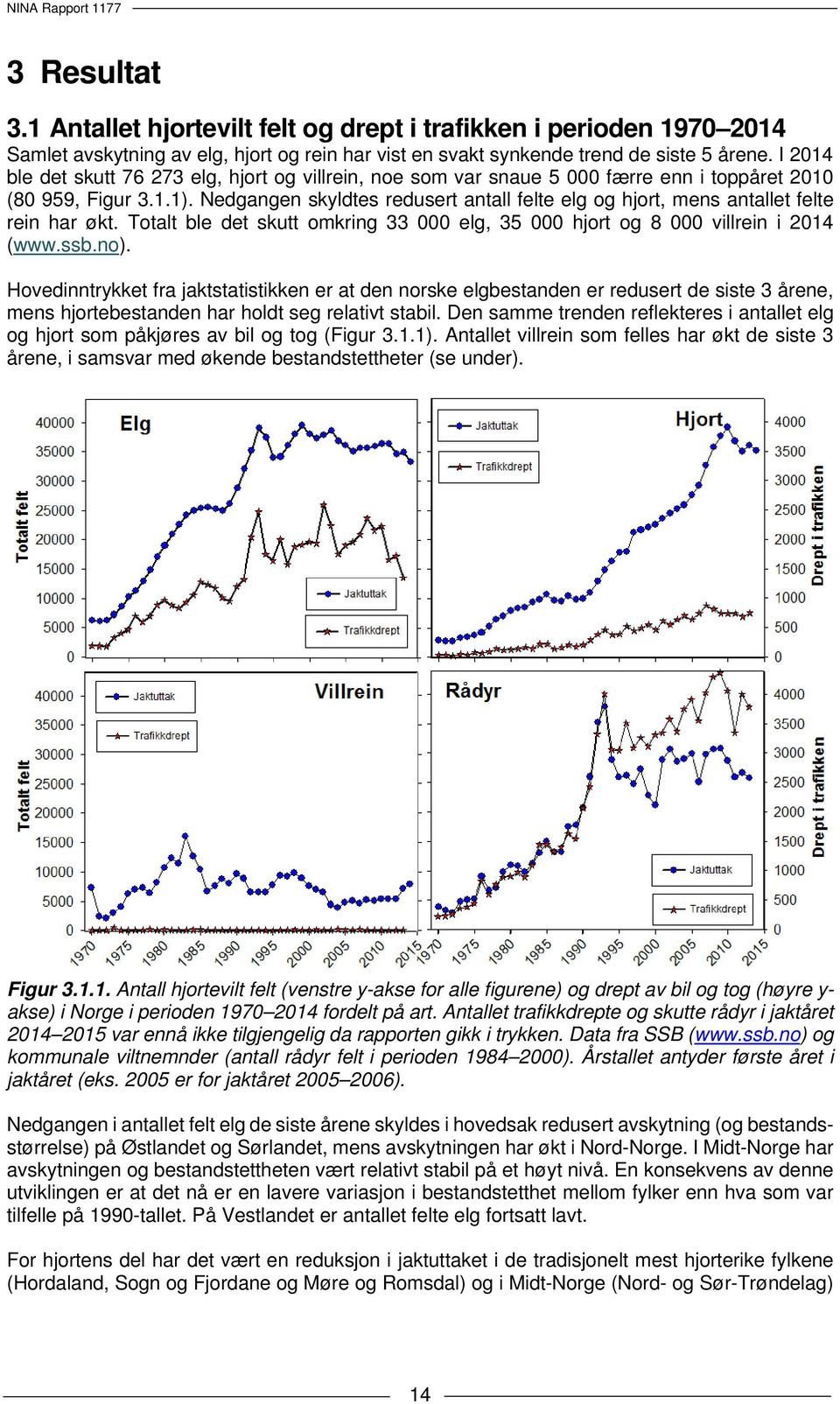 Nedgangen skyldtes redusert antall felte elg og hjort, mens antallet felte rein har økt. Totalt ble det skutt omkring 33 000 elg, 35 000 hjort og 8 000 villrein i 2014 (www.ssb.no).