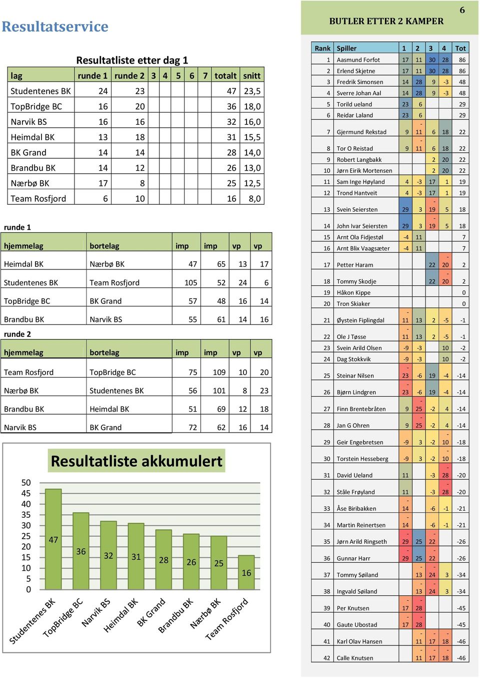 Team Rosfjord 105 52 24 6 TopBridge BC BK Grand 57 48 16 14 Brandbu BK Narvik BS 55 61 14 16 runde 2 hjemmelag bortelag imp imp vp vp Team Rosfjord TopBridge BC 75 109 10 20 Nærbø BK Studentenes BK