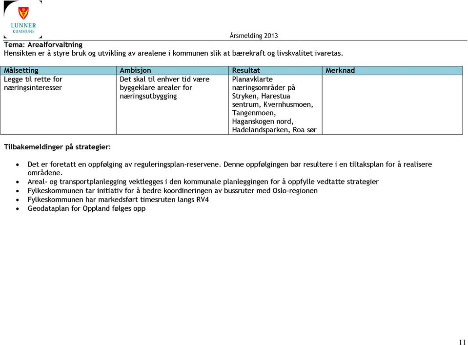 næringsområder på Stryken, Harestua sentrum, Kvernhusmoen, Tangenmoen, Haganskogen nord, Hadelandsparken, Roa sør Det er foretatt en oppfølging av reguleringsplan-reservene.