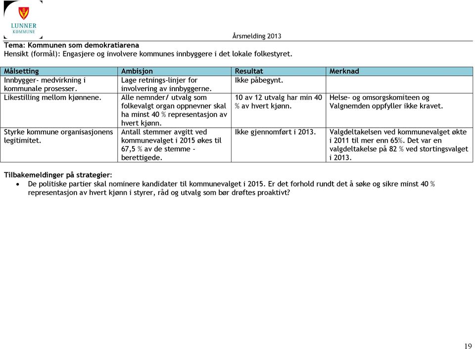 Alle nemnder/ utvalg som folkevalgt organ oppnevner skal ha minst 40 % representasjon av hvert kjønn. 10 av 12 utvalg har min 40 % av hvert kjønn. Styrke kommune organisasjonens legitimitet.