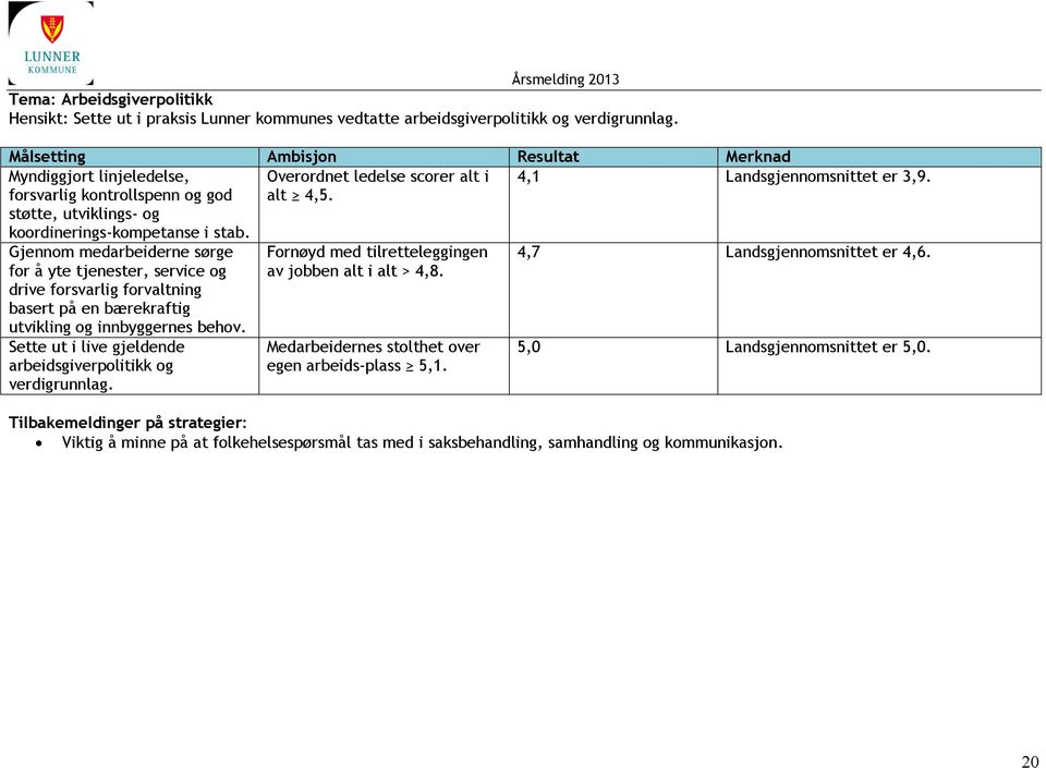 4,1 Landsgjennomsnittet er 3,9. Gjennom medarbeiderne sørge for å yte tjenester, service og drive forsvarlig forvaltning basert på en bærekraftig utvikling og innbyggernes behov.