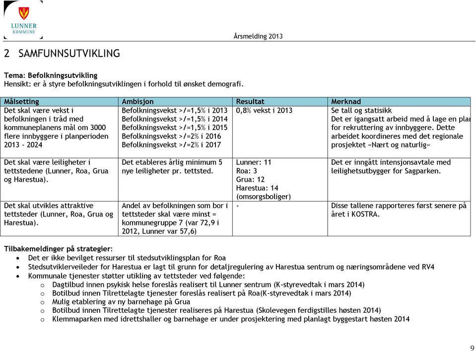 Befolkningsvekst >/=1,5% i 2014 Befolkningsvekst >/=1,5% i 2015 Befolkningsvekst >/=2% i 2016 Befolkningsvekst >/=2% i 2017 0,8% vekst i 2013 Se tall og statisikk Det er igangsatt arbeid med å lage