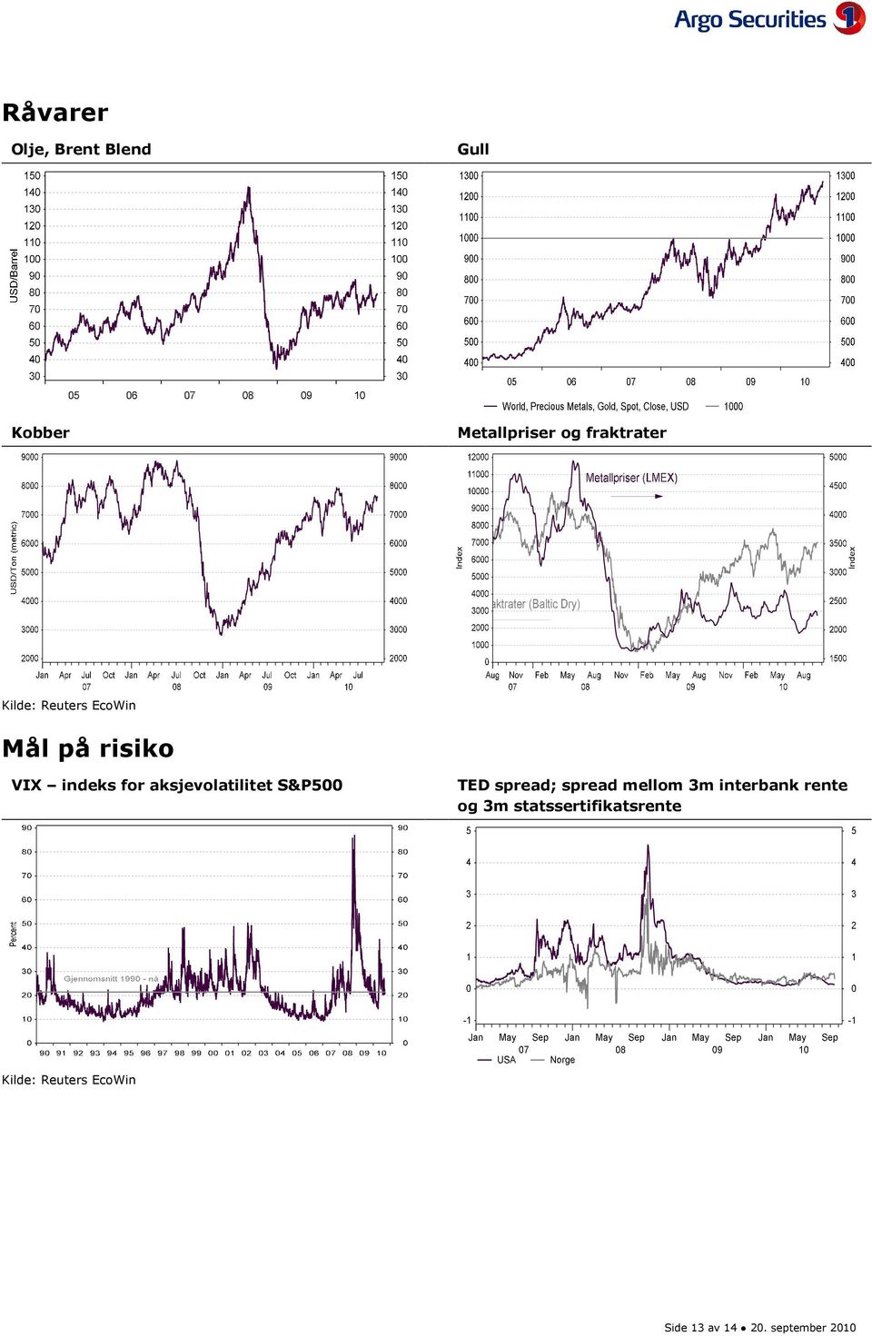 aksjevolatilitet S&P5 TED spread; spread mellom 3m interbank