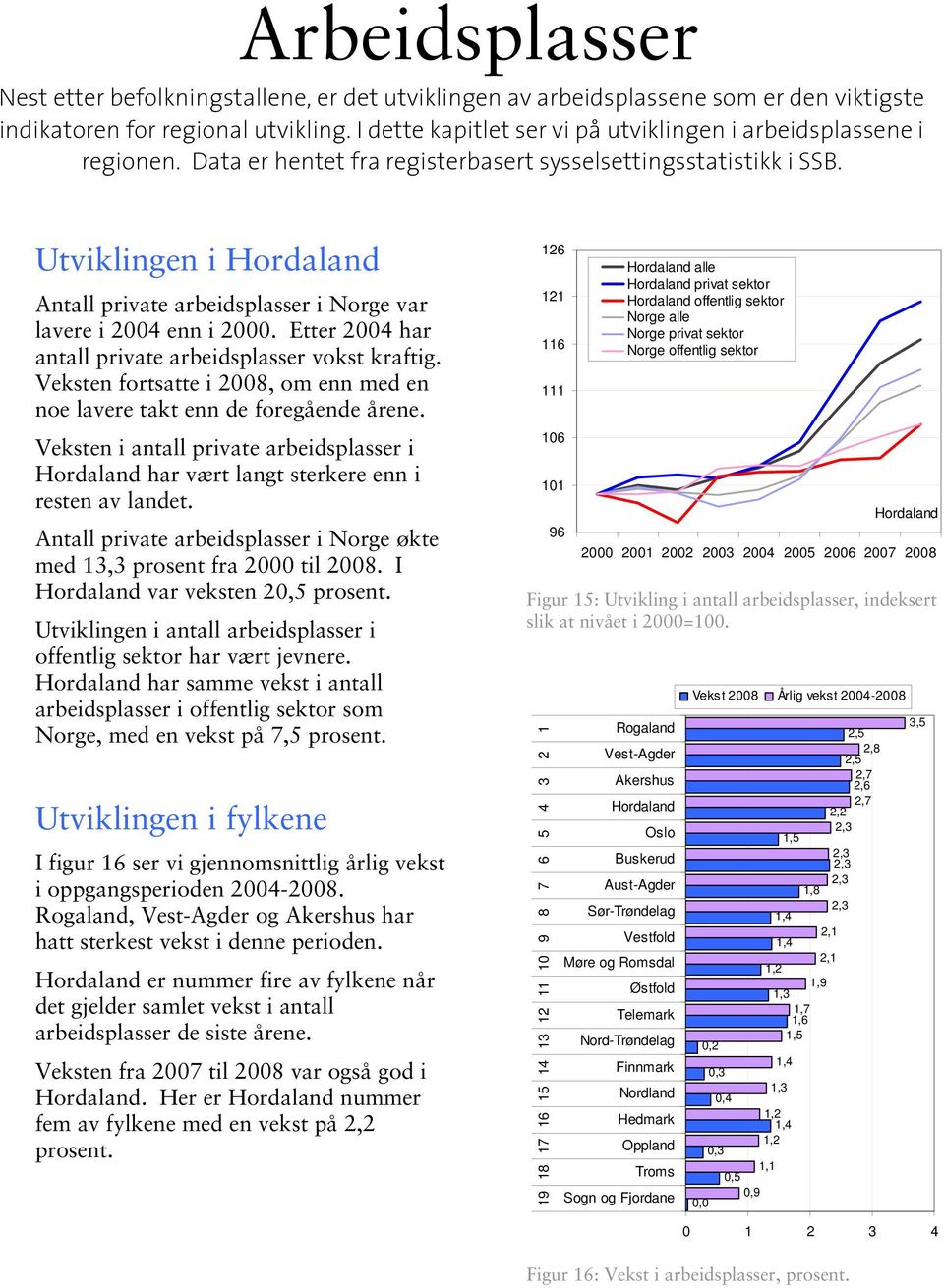 Utviklingen i Hordaland Antall private arbeidsplasser i Norge var lavere i 2004 enn i 2000. Etter 2004 har antall private arbeidsplasser vokst kraftig.