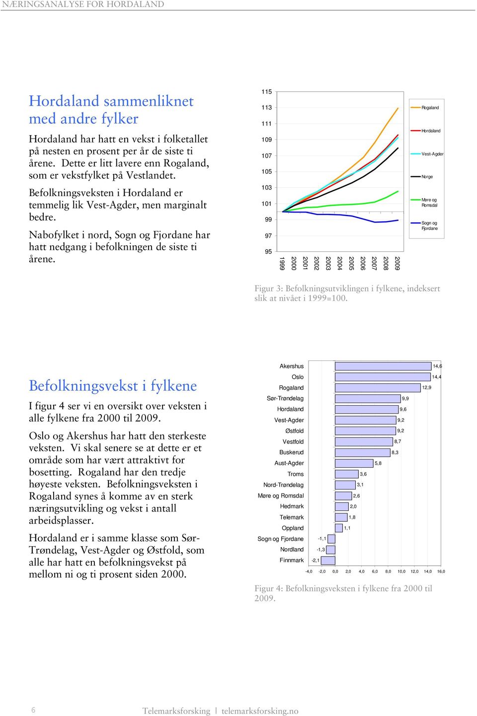 115 113 111 109 107 105 103 101 99 97 95 1999 2000 2001 2002 2003 2004 2005 2006 2007 2008 2009 Rogaland Hordaland Vest-Agder Norge Møre og Romsdal Sogn og Fjordane Figur 3: Befolkningsutviklingen i
