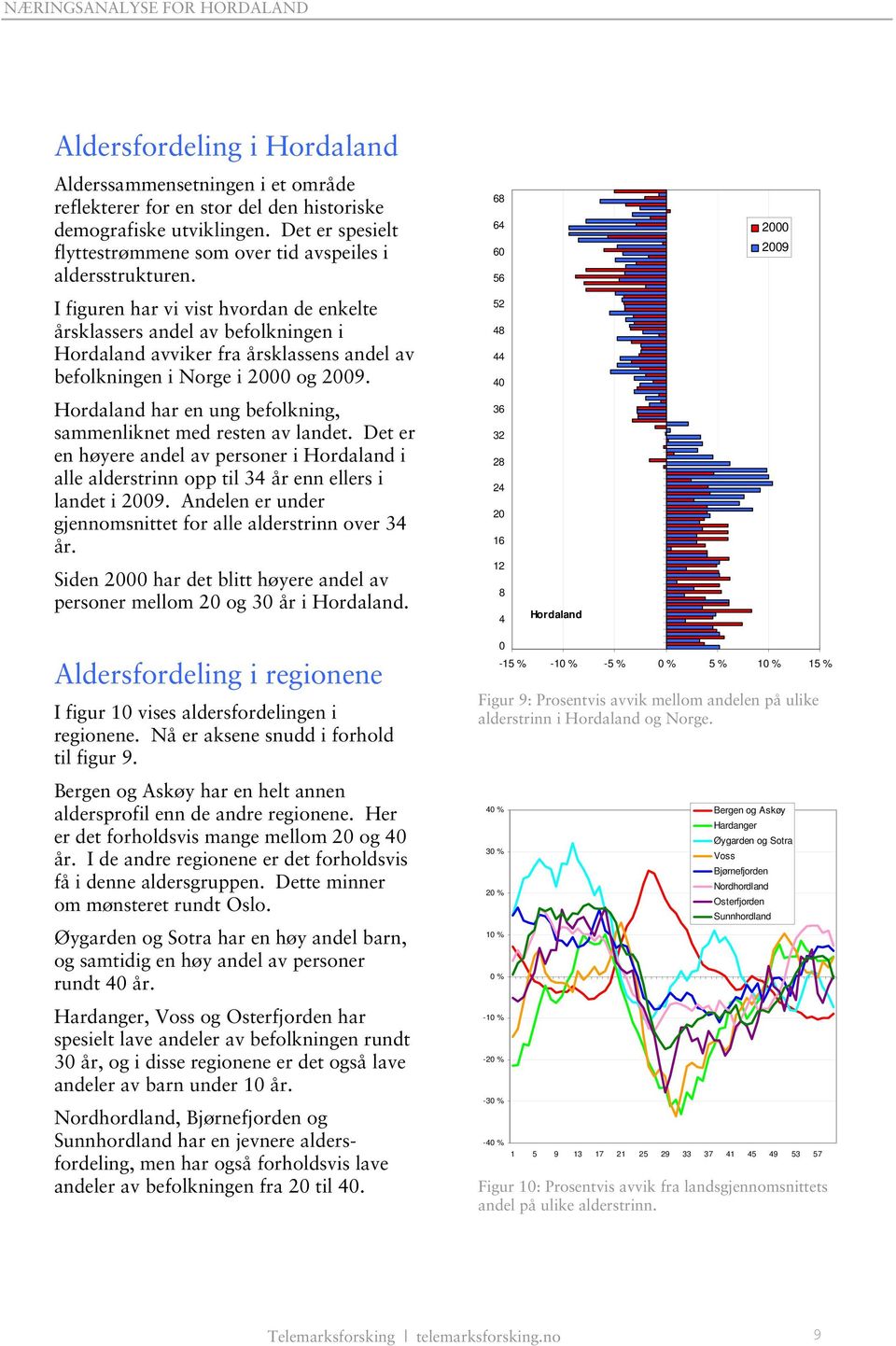 68 64 60 56 2000 2009 I figuren har vi vist hvordan de enkelte årsklassers andel av befolkningen i Hordaland avviker fra årsklassens andel av befolkningen i Norge i 2000 og 2009.
