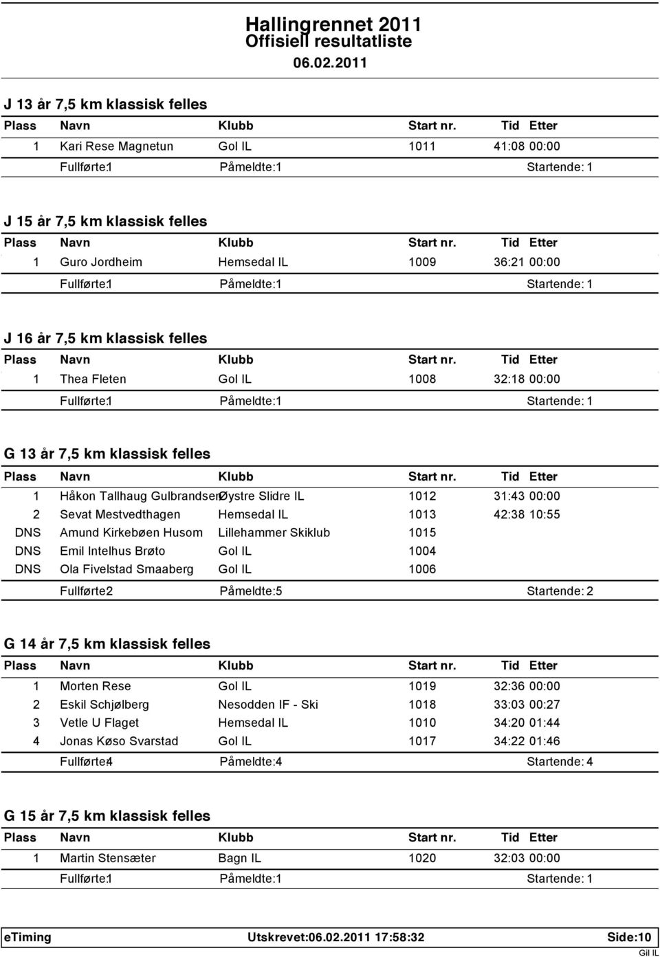 Mestvedthagen Hemsedal IL 1013 42:38 10:55 DNS Amund Kirkebøen Husom Lillehammer Skiklub 1015 DNS Emil Intelhus Brøto Gol IL 1004 DNS Ola Fivelstad Smaaberg Gol IL 1006 Fullførte: 2 Påmeldte: 5