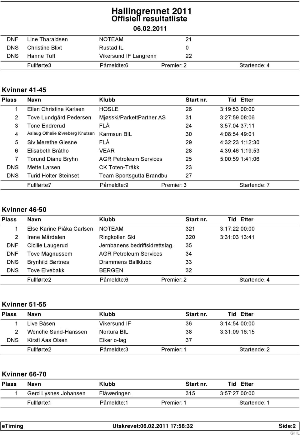 Glesne FLÅ 29 4:32:23 1:12:30 6 Elisabeth Bråtho VEAR 28 4:39:46 1:19:53 7 Torund Diane Bryhn AGR Petroleum Services 25 5:00:59 1:41:06 DNS Mette Larsen CK Toten-Tråkk 23 DNS Turid Holter Steinset