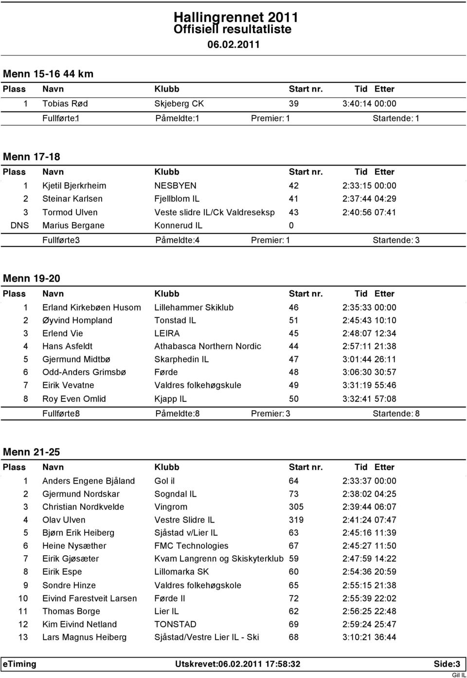 Øyvind Hompland Tonstad IL 51 2:45:43 10:10 3 Erlend Vie LEIRA 45 2:48:07 12:34 4 Hans Asfeldt Athabasca Northern Nordic 44 2:57:11 21:38 5 Gjermund Midtbø Skarphedin IL 47 3:01:44 26:11 6 Odd-Anders