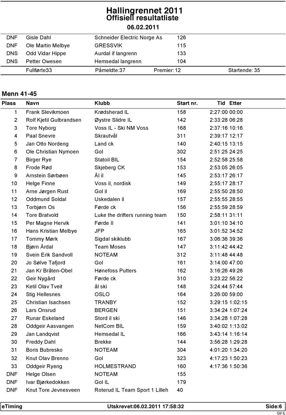 Snevre Skrautvål 311 2:39:17 12:17 5 Jan Otto Nordeng Land ck 140 2:40:15 13:15 6 Ole Christian Nymoen Gol 302 2:51:25 24:25 7 Birger Rye Statoil BIL 154 2:52:58 25:58 8 Frode Rød Skjeberg CK 153