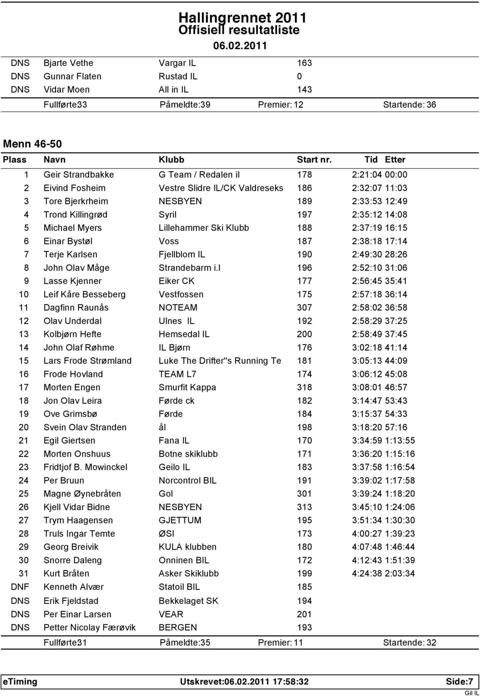 188 2:37:19 16:15 6 Einar Bystøl Voss 187 2:38:18 17:14 7 Terje Karlsen Fjellblom IL 190 2:49:30 28:26 8 John Olav Måge Strandebarm i.