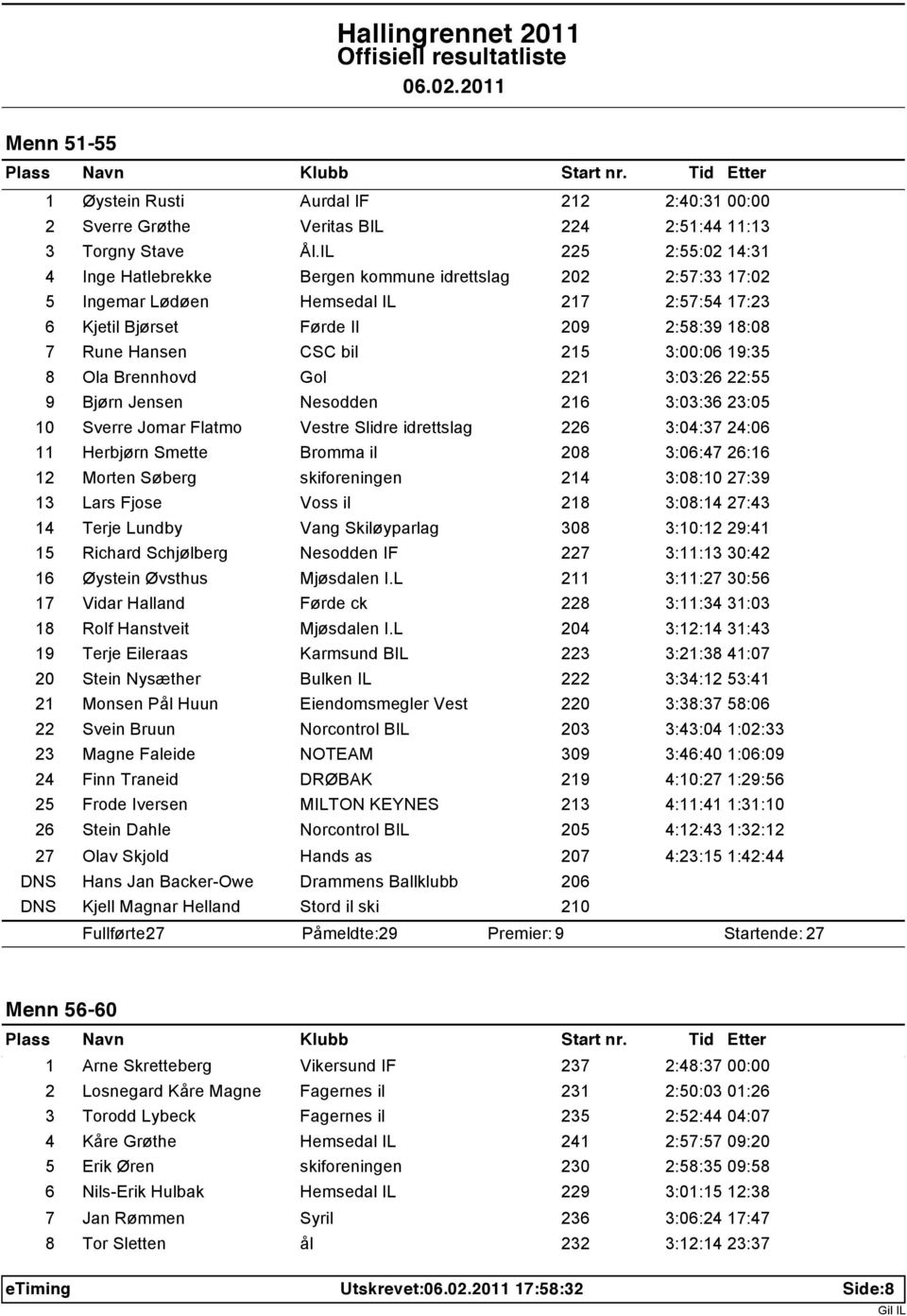 215 3:00:06 19:35 8 Ola Brennhovd Gol 221 3:03:26 22:55 9 Bjørn Jensen Nesodden 216 3:03:36 23:05 10 Sverre Jomar Flatmo Vestre Slidre idrettslag 226 3:04:37 24:06 11 Herbjørn Smette Bromma il 208