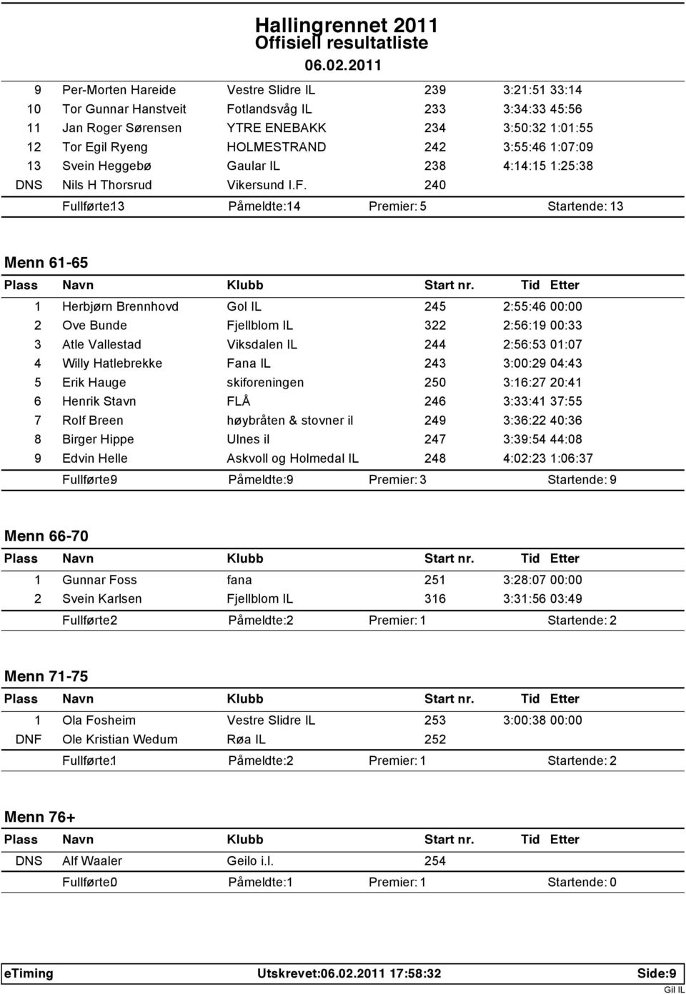 240 Fullførte: 13 Påmeldte: 14 Premier:5 3 Menn 61-65 1 Herbjørn Brennhovd Gol IL 245 2:55:46 00:00 2 Ove Bunde Fjellblom IL 322 2:56:19 00:33 3 Atle Vallestad Viksdalen IL 244 2:56:53 01:07 4 Willy