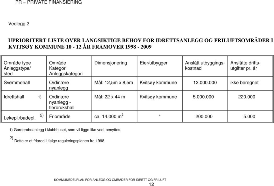 000 m 2 Dimensjonering Eier/utbygger Anslått utbyggingskostnad Anslåtte driftsutgifter pr. år Mål: 12,5m x 8,5m Kvitsøy kommune 12.000.000 ikke beregnet Mål: 22 x 44 m Kvitsøy kommune 5.