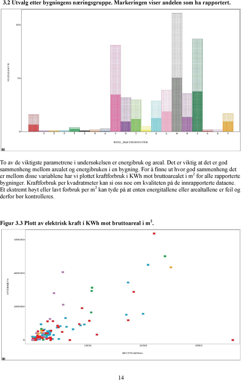 For å finne ut hvor god sammenheng det er mellom disse variablene har vi plottet kraftforbruk i KWh mot bruttoarealet i m for alle rapporterte bygninger.