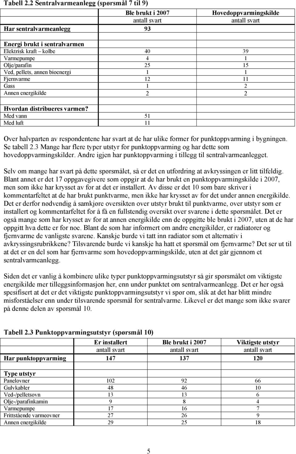 Olje/parafin Ved, pellets, annen bioenergi Fjernvarme Gass Annen energikilde Hvordan distribueres varmen?